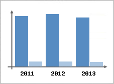 Chiffre d'affaires et Rentabilit