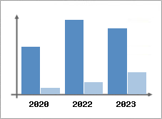 Chiffre d'affaires et Rentabilité
