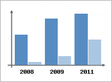 Chiffre d'affaires et Rentabilit