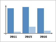 Chiffre d'affaires et Rentabilit