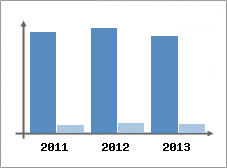 Chiffre d'affaires et Rentabilit