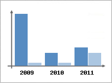 Chiffre d'affaires et Rentabilit