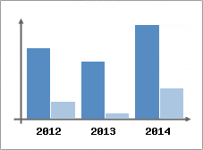 Chiffre d'affaires et Rentabilit