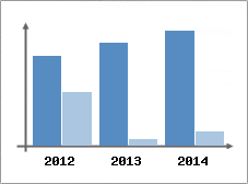 Chiffre d'affaires et Rentabilit