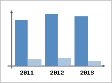 Chiffre d'affaires et Rentabilit