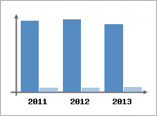 Chiffre d'affaires et Rentabilité