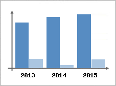 Chiffre d'affaires et Rentabilit