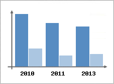 Chiffre d'affaires et Rentabilit