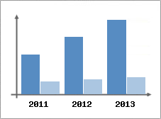 Chiffre d'affaires et Rentabilit