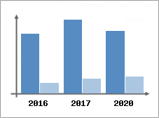 Chiffre d'affaires et Rentabilité