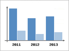 Chiffre d'affaires et Rentabilit