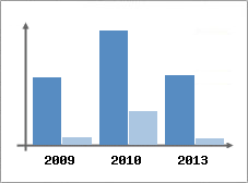Chiffre d'affaires et Rentabilit