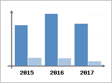 Chiffre d'affaires et Rentabilit