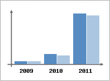 Chiffre d'affaires et Rentabilit