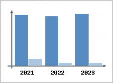 Chiffre d'affaires et Rentabilité