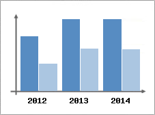 Chiffre d'affaires et Rentabilit