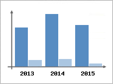 Chiffre d'affaires et Rentabilit