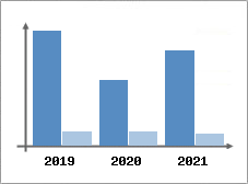 Chiffre d'affaires et Rentabilit