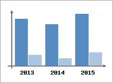 Chiffre d'affaires et Rentabilit