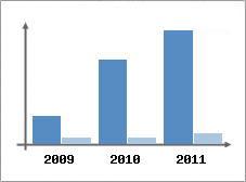 Chiffre d'affaires et Rentabilit