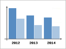 Chiffre d'affaires et Rentabilit