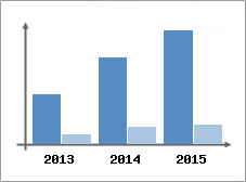 Chiffre d'affaires et Rentabilit