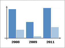 Chiffre d'affaires et Rentabilit