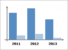 Chiffre d'affaires et Rentabilit