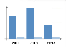 Chiffre d'affaires et Rentabilit