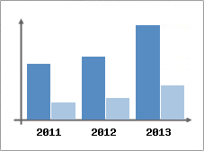 Chiffre d'affaires et Rentabilit