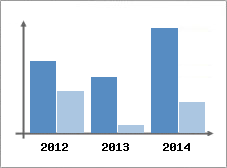 Chiffre d'affaires et Rentabilit