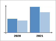 Chiffre d'affaires et Rentabilité