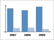 Chiffre d'affaires et Rentabilit