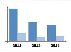 Chiffre d'affaires et Rentabilit
