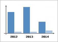 Chiffre d'affaires et Rentabilit