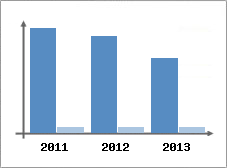 Chiffre d'affaires et Rentabilit