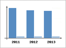 Chiffre d'affaires et Rentabilit