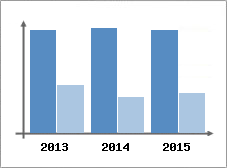 Chiffre d'affaires et Rentabilit