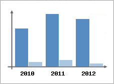 Chiffre d'affaires et Rentabilit