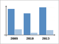 Chiffre d'affaires et Rentabilit