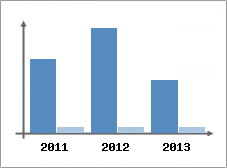 Chiffre d'affaires et Rentabilit