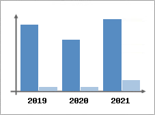 Chiffre d'affaires et Rentabilit