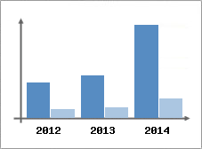 Chiffre d'affaires et Rentabilit