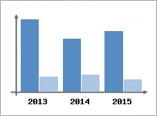 Chiffre d'affaires et Rentabilit