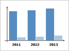 Chiffre d'affaires et Rentabilité