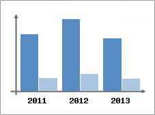 Chiffre d'affaires et Rentabilit
