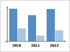 Chiffre d'affaires et Rentabilit