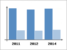 Chiffre d'affaires et Rentabilit