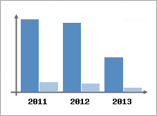 Chiffre d'affaires et Rentabilit