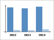 Chiffre d'affaires et Rentabilit